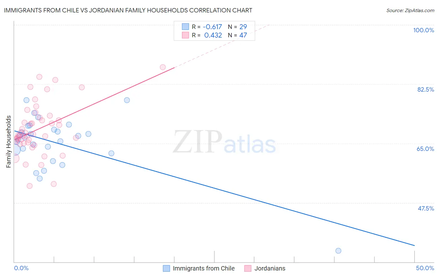 Immigrants from Chile vs Jordanian Family Households