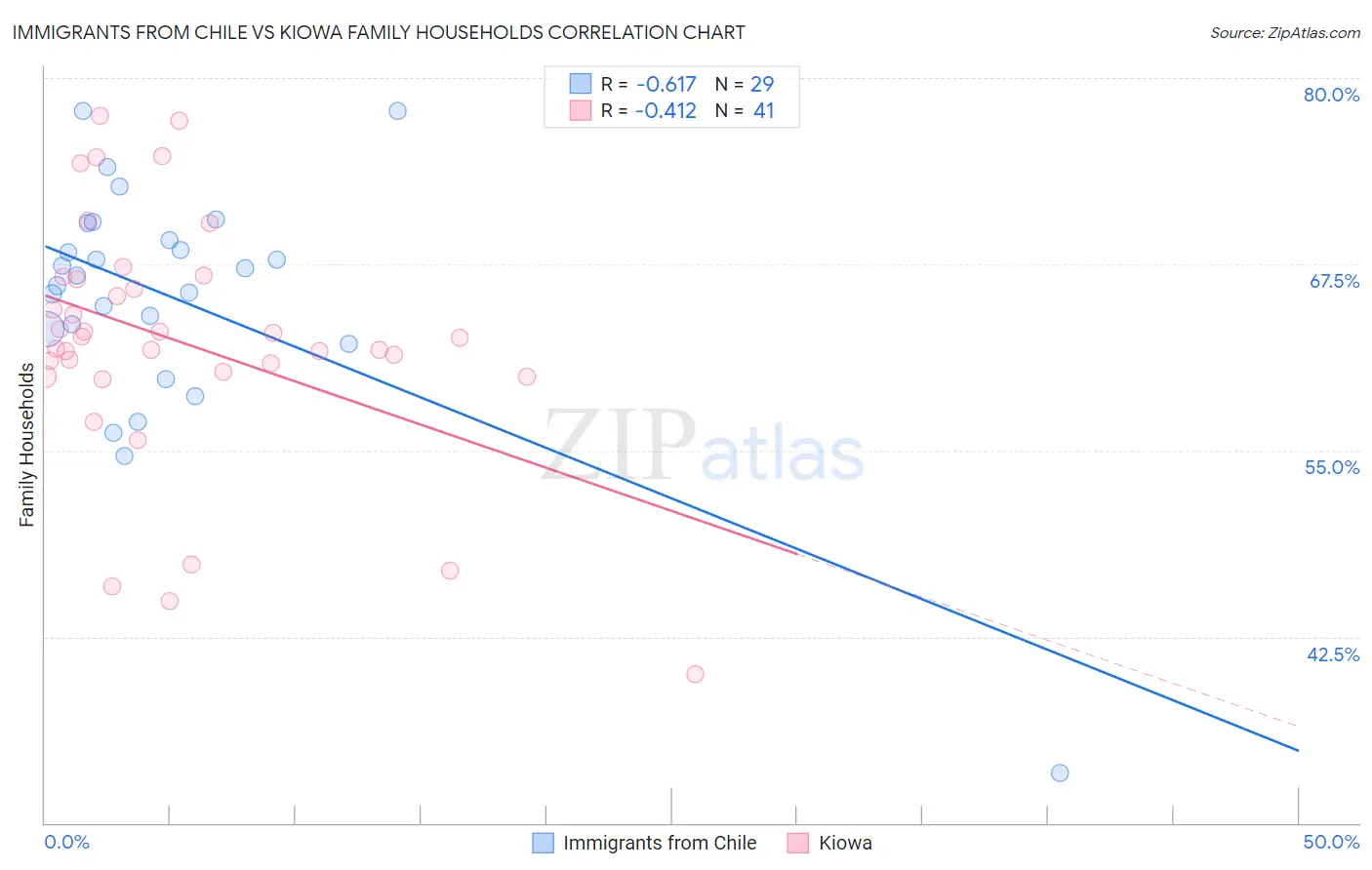 Immigrants from Chile vs Kiowa Family Households