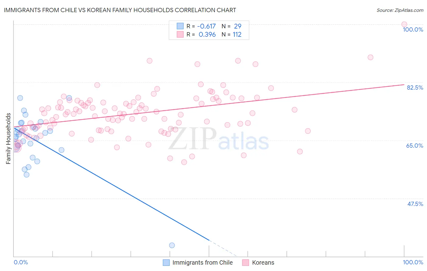 Immigrants from Chile vs Korean Family Households