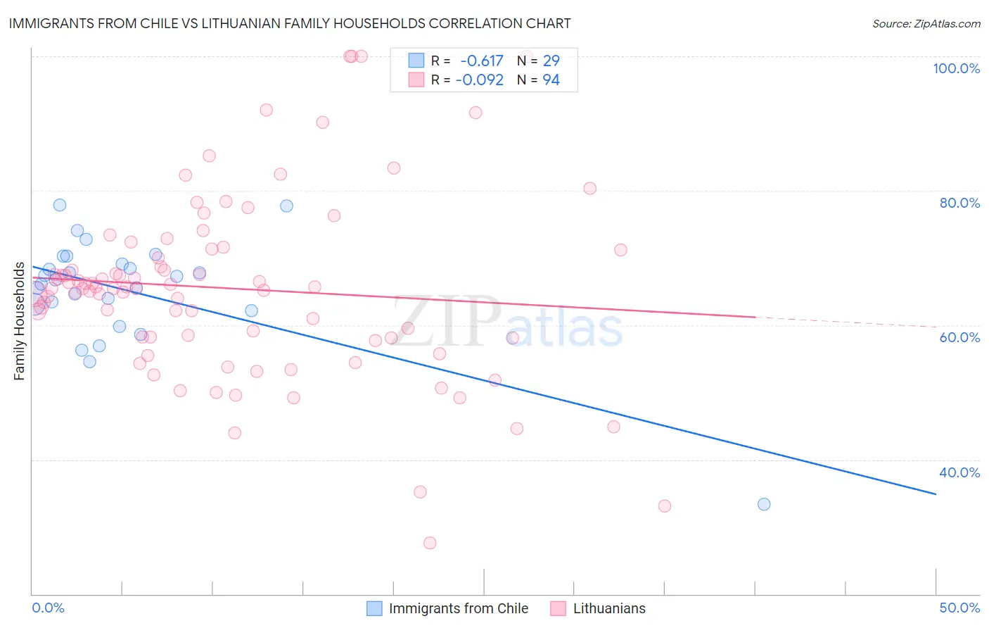 Immigrants from Chile vs Lithuanian Family Households