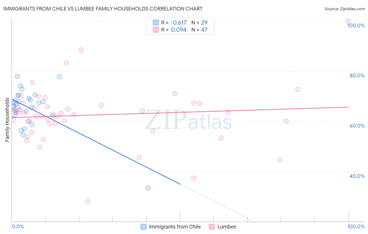 Immigrants from Chile vs Lumbee Family Households