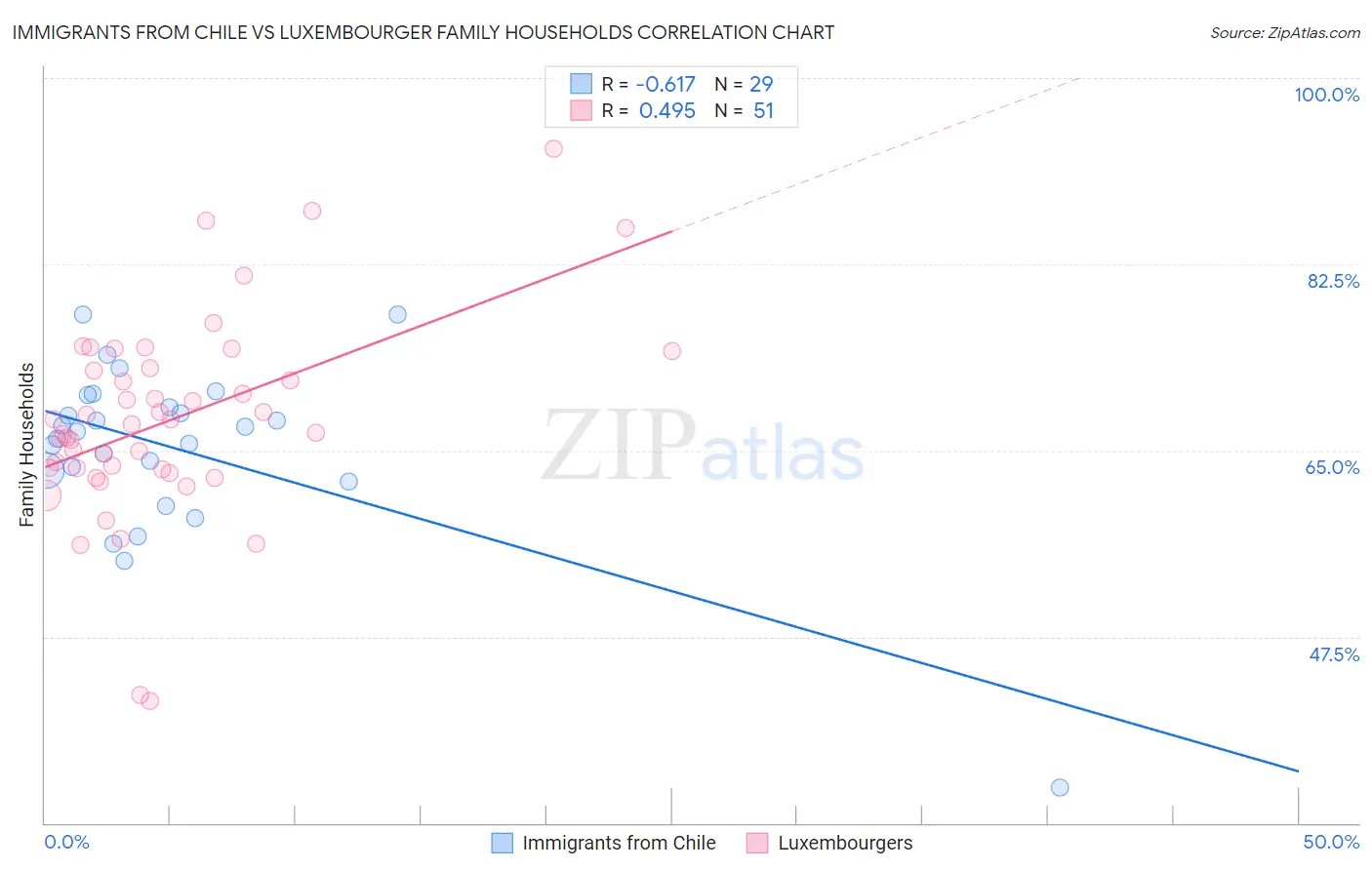 Immigrants from Chile vs Luxembourger Family Households