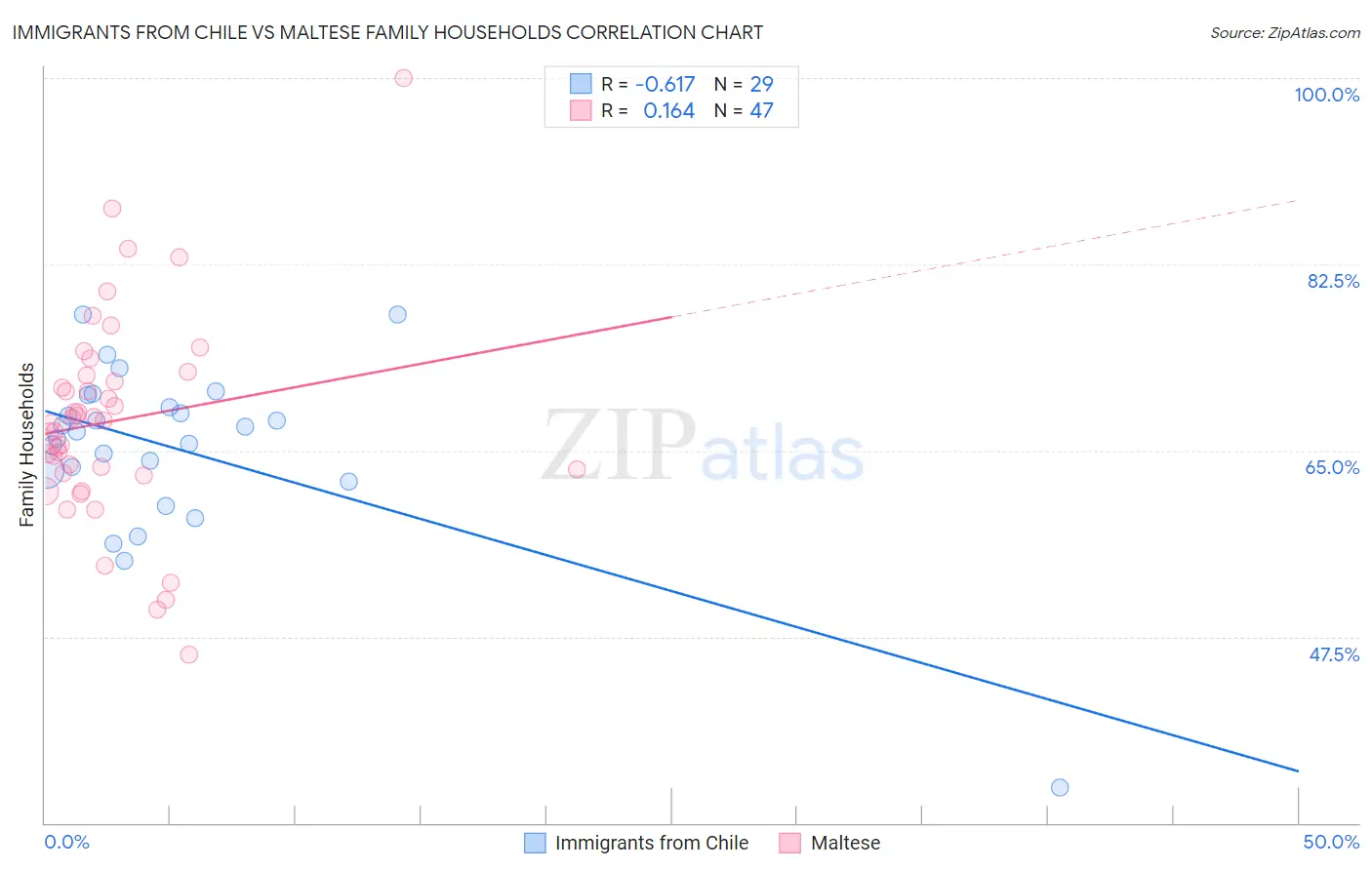 Immigrants from Chile vs Maltese Family Households