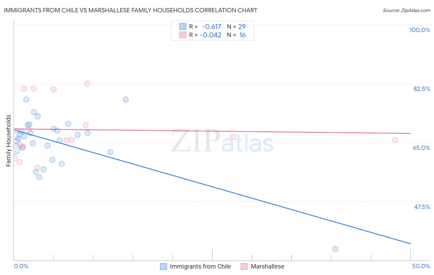 Immigrants from Chile vs Marshallese Family Households