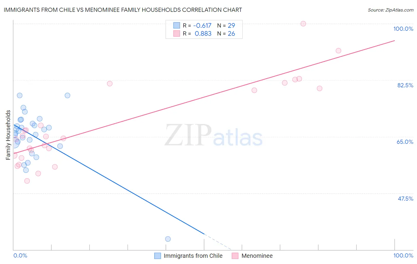 Immigrants from Chile vs Menominee Family Households