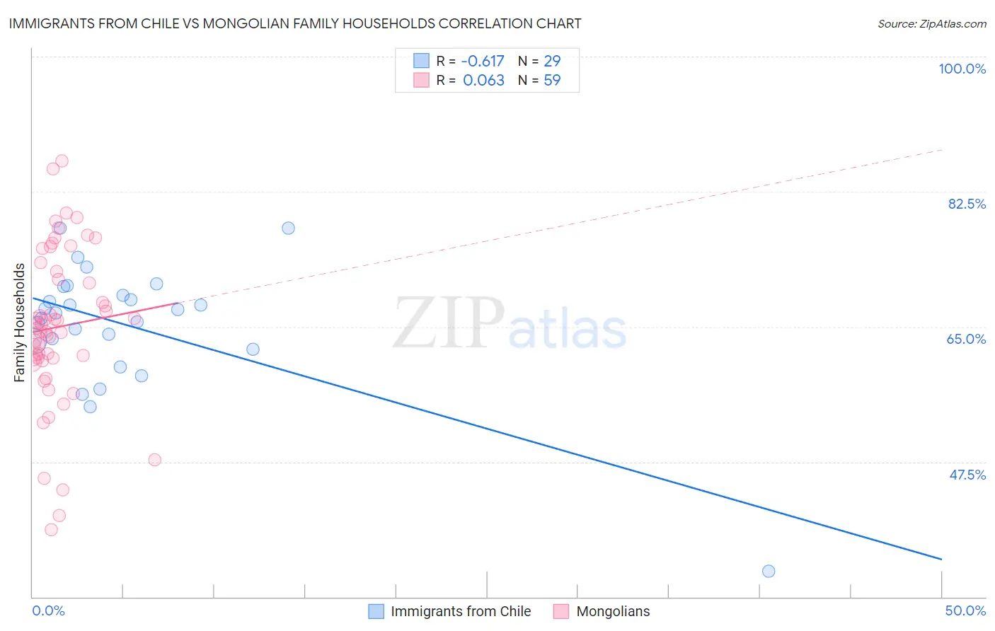 Immigrants from Chile vs Mongolian Family Households