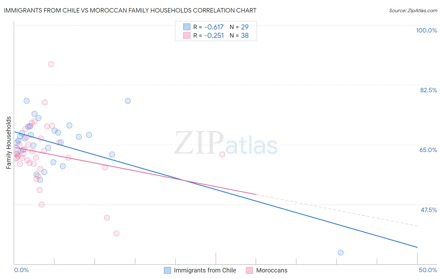 Immigrants from Chile vs Moroccan Family Households