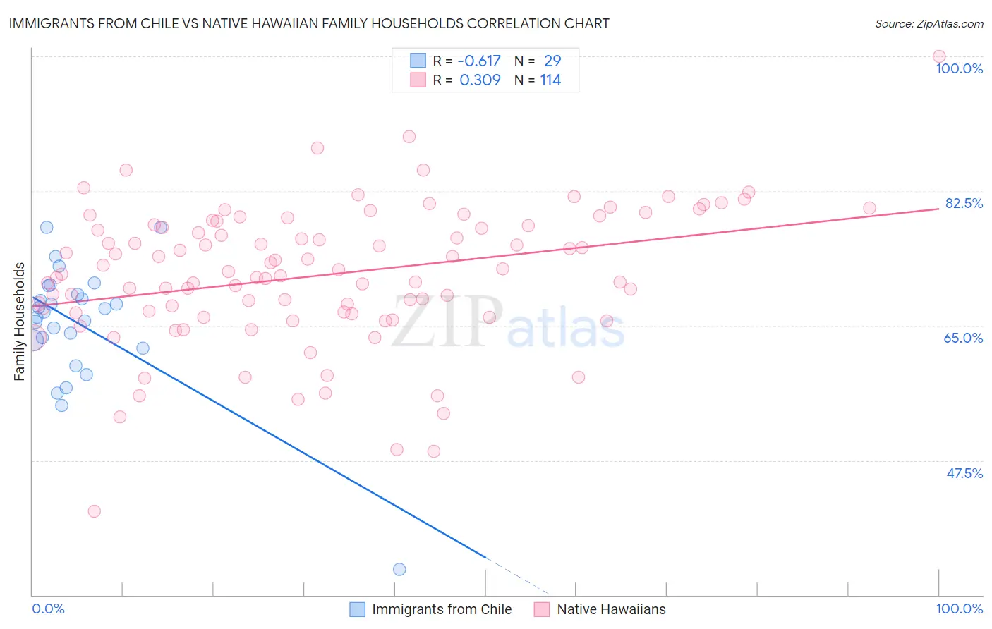 Immigrants from Chile vs Native Hawaiian Family Households