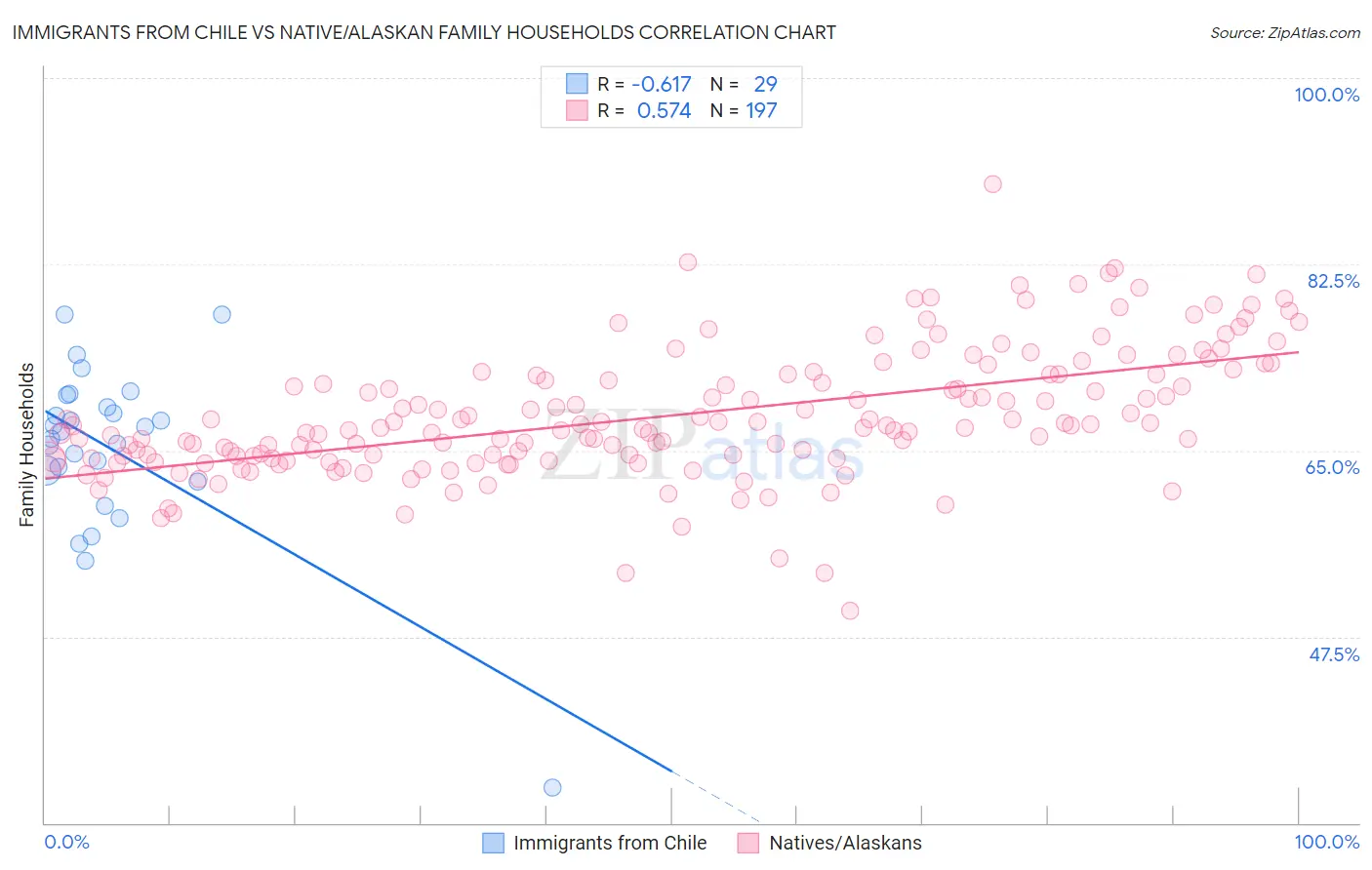 Immigrants from Chile vs Native/Alaskan Family Households