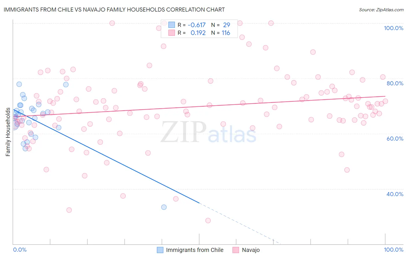 Immigrants from Chile vs Navajo Family Households