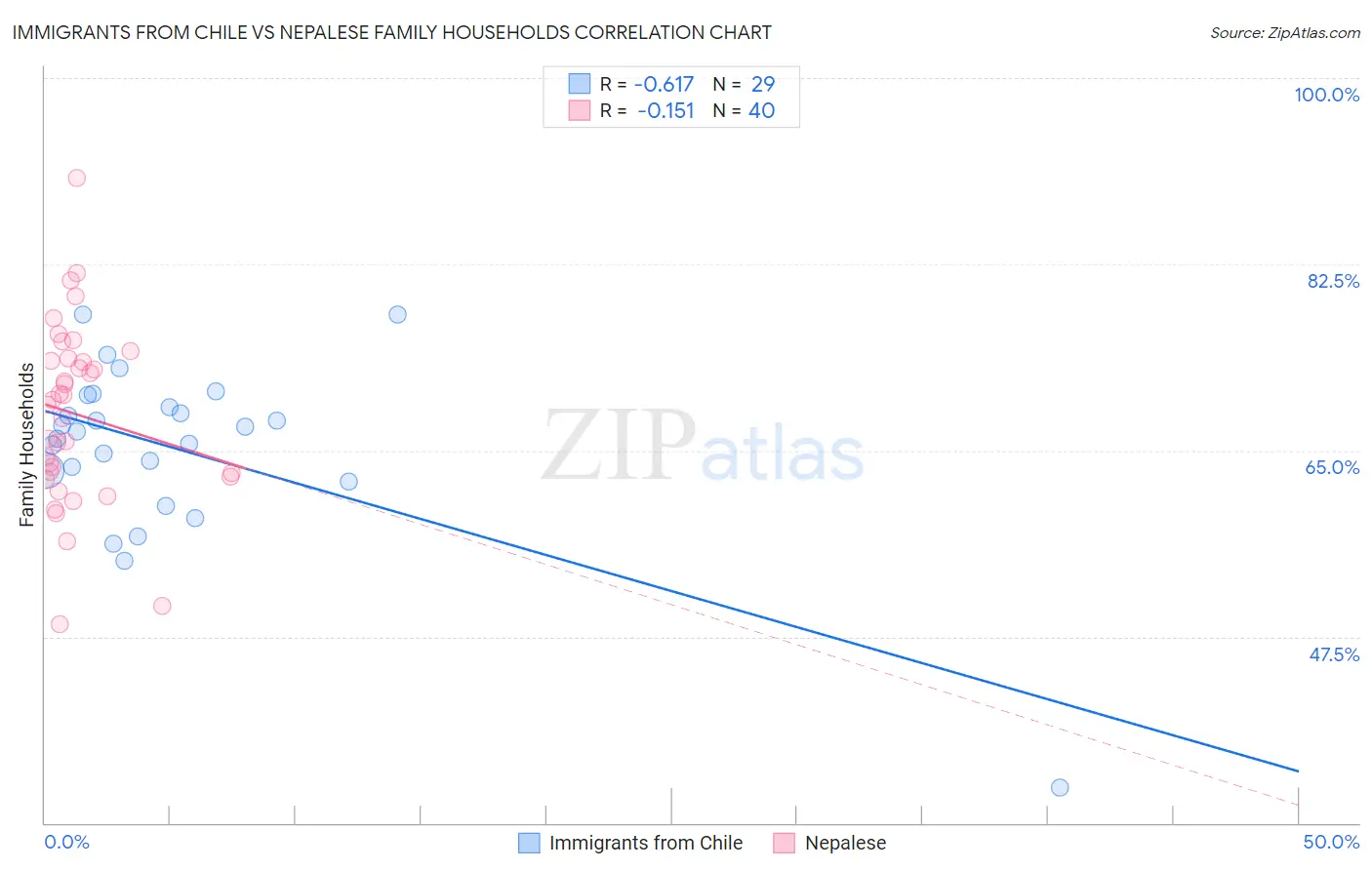 Immigrants from Chile vs Nepalese Family Households