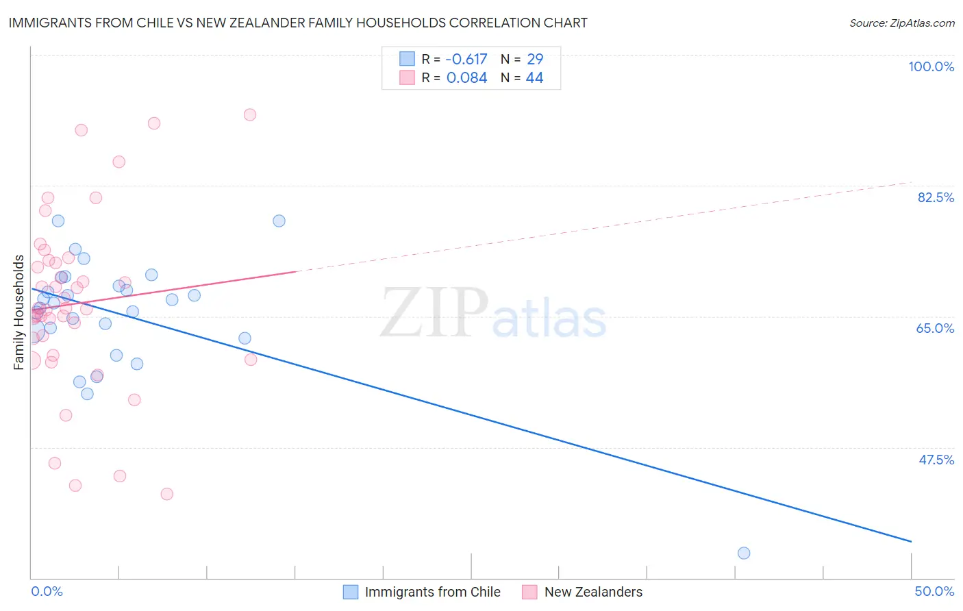 Immigrants from Chile vs New Zealander Family Households