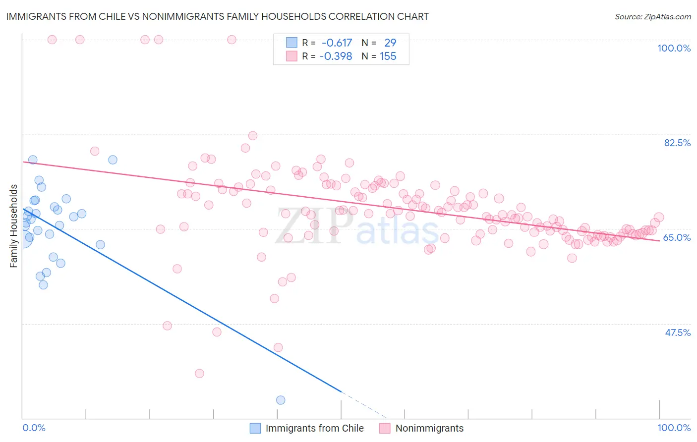 Immigrants from Chile vs Nonimmigrants Family Households