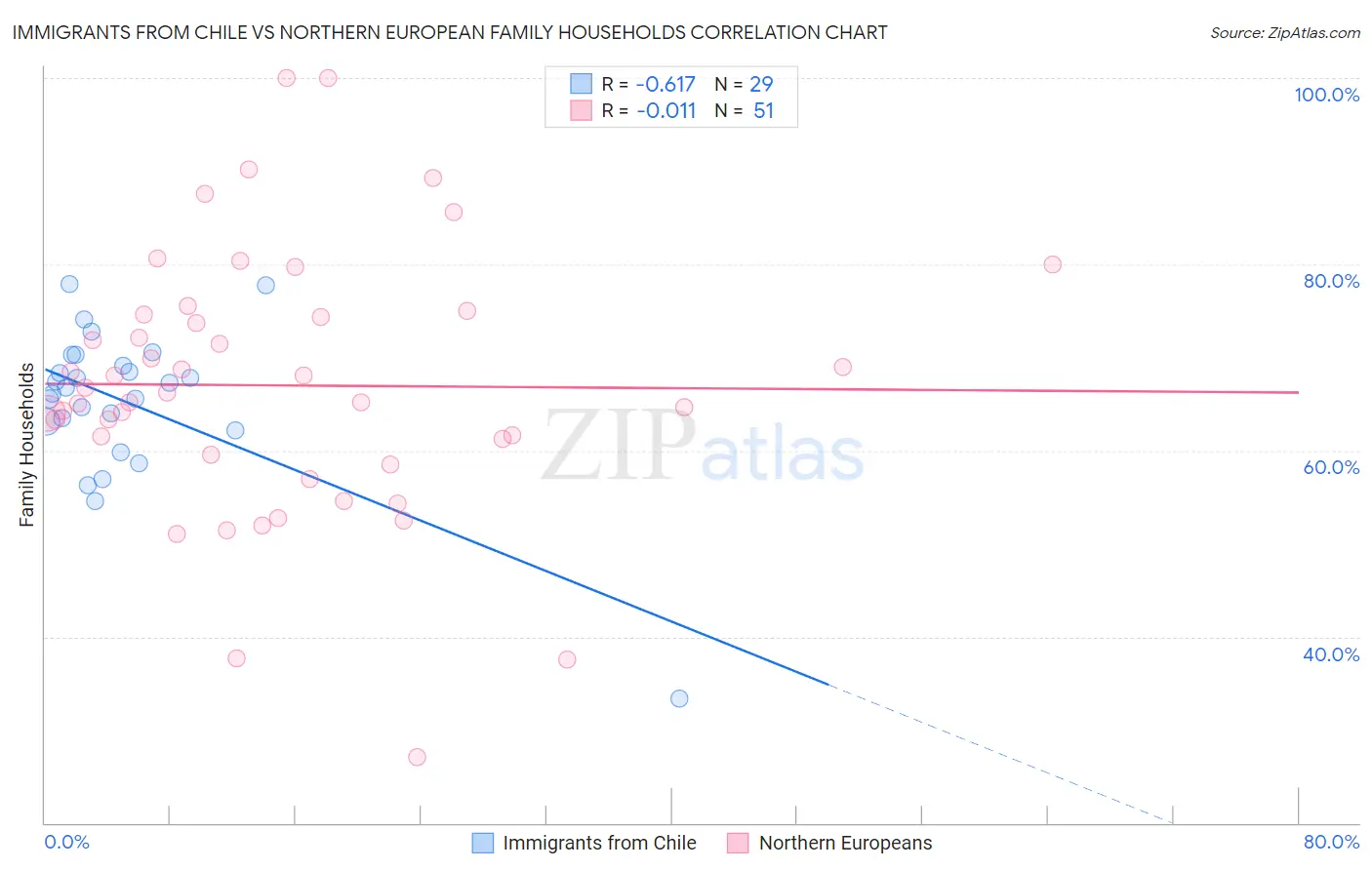 Immigrants from Chile vs Northern European Family Households