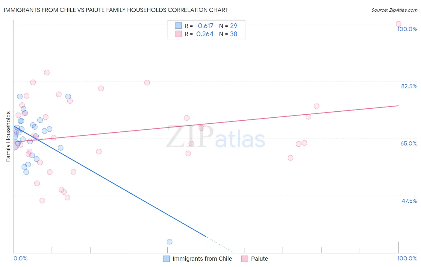 Immigrants from Chile vs Paiute Family Households