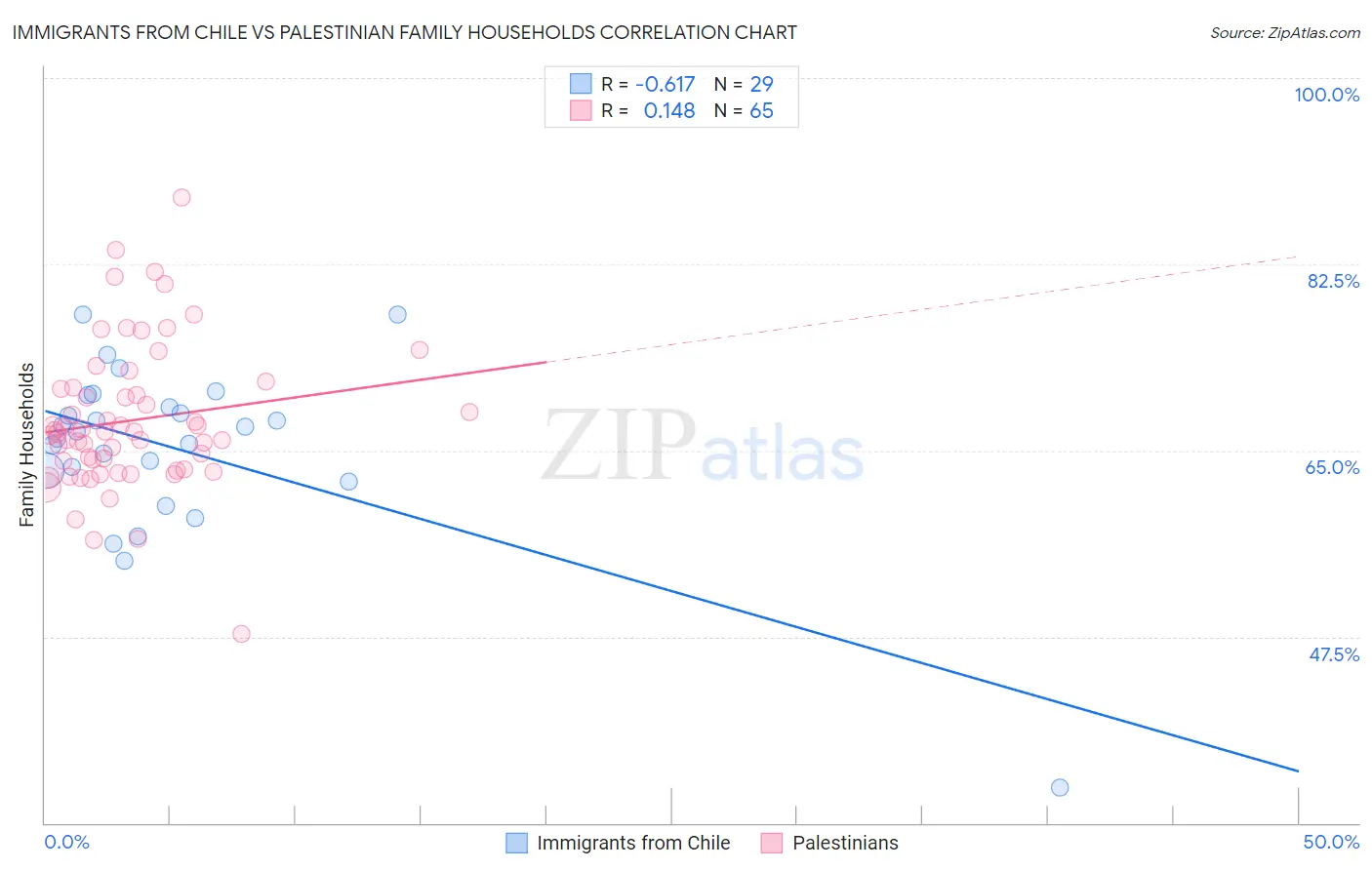 Immigrants from Chile vs Palestinian Family Households