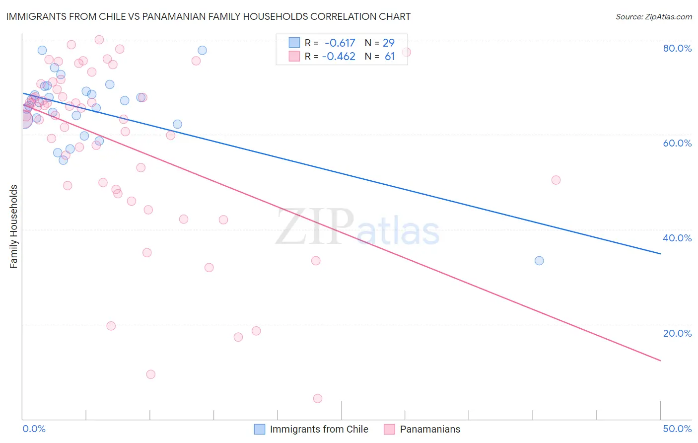 Immigrants from Chile vs Panamanian Family Households