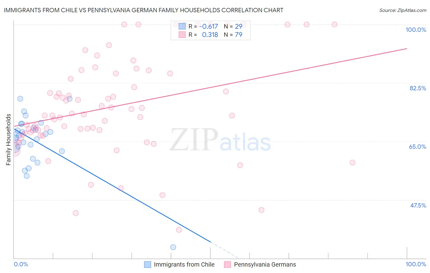 Immigrants from Chile vs Pennsylvania German Family Households