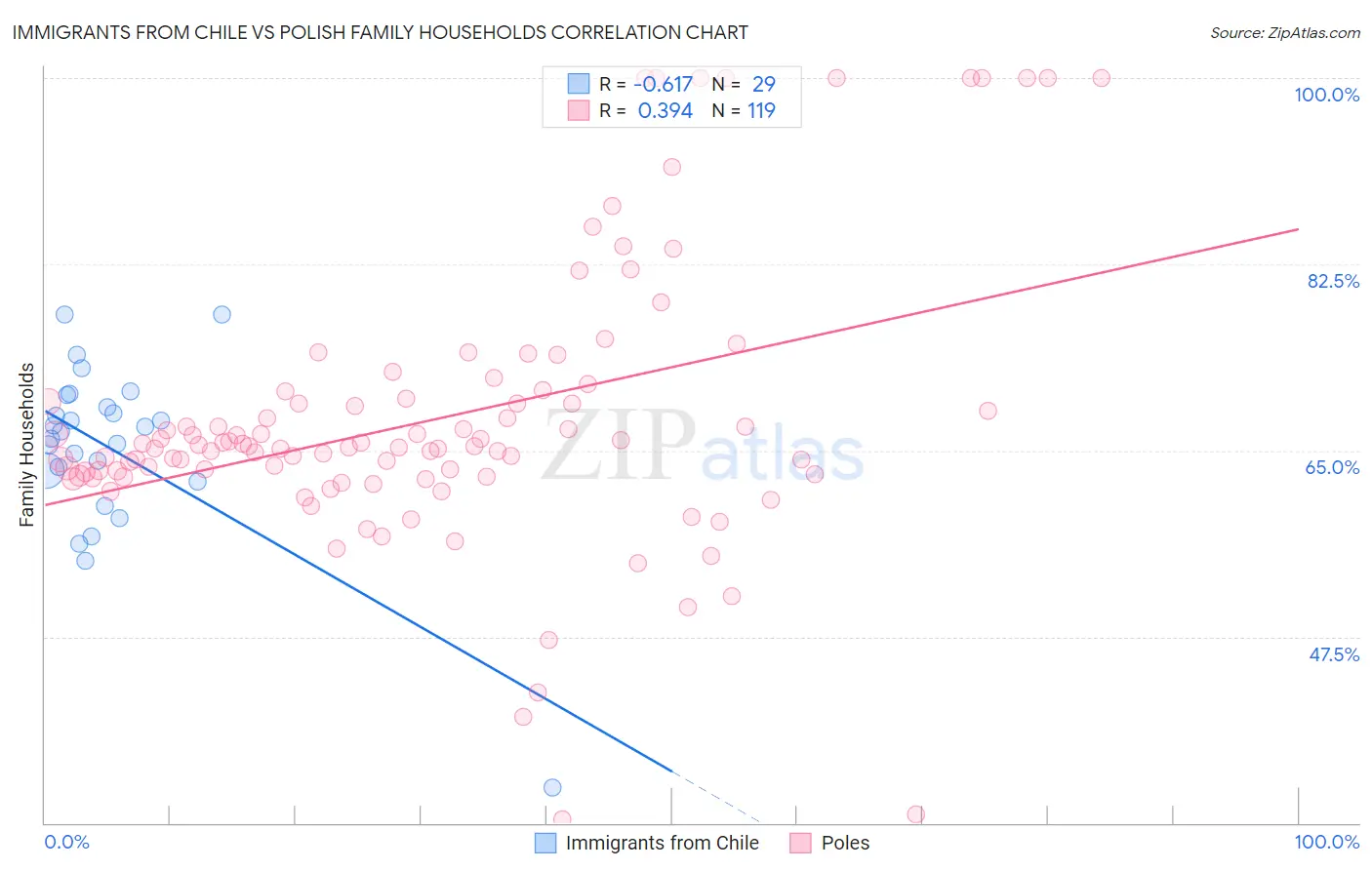 Immigrants from Chile vs Polish Family Households