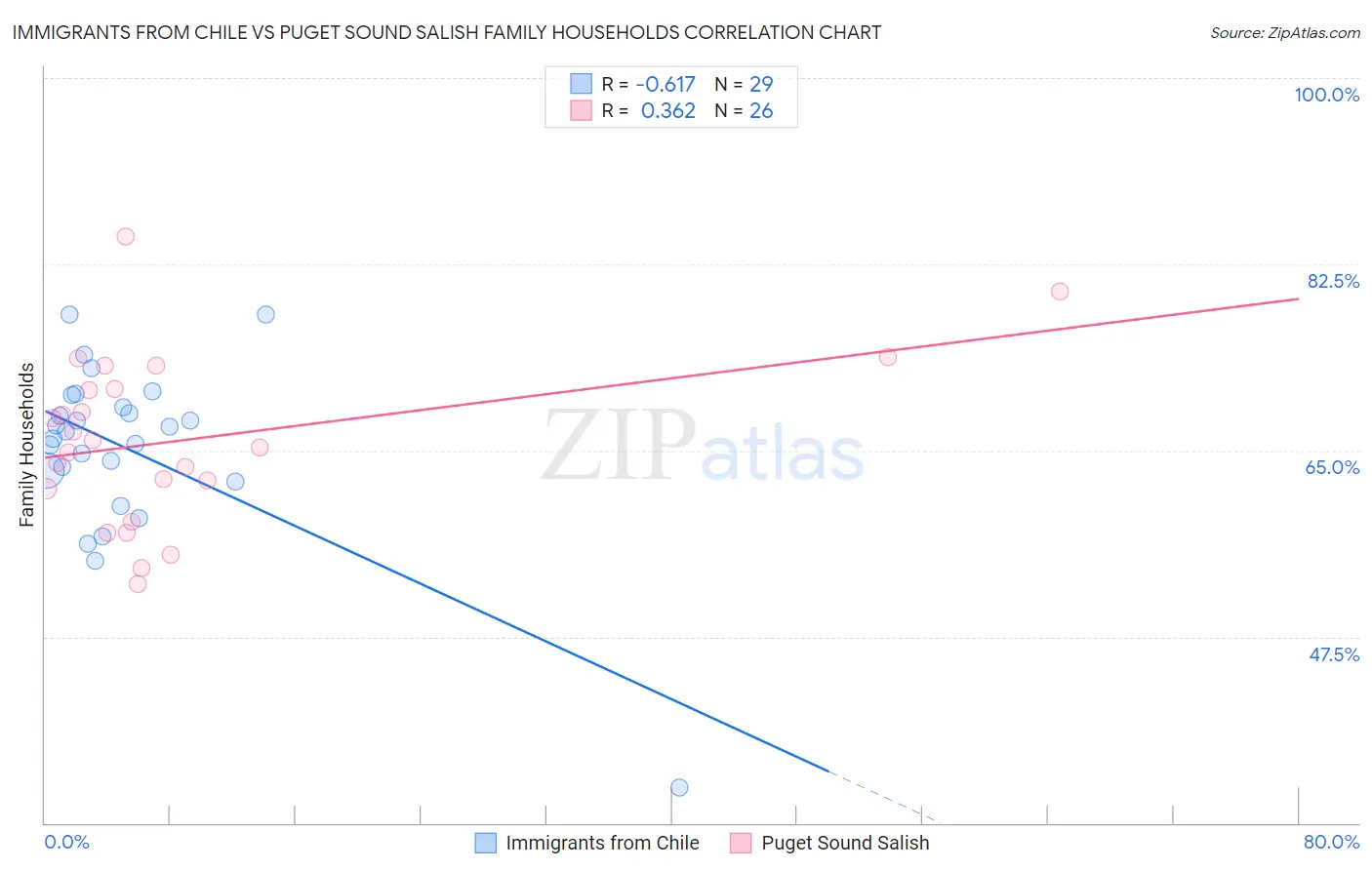 Immigrants from Chile vs Puget Sound Salish Family Households