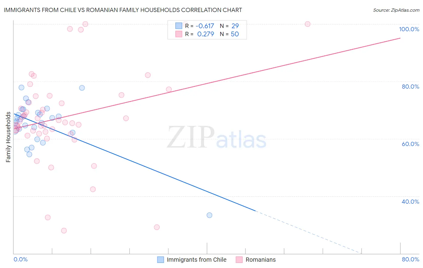 Immigrants from Chile vs Romanian Family Households