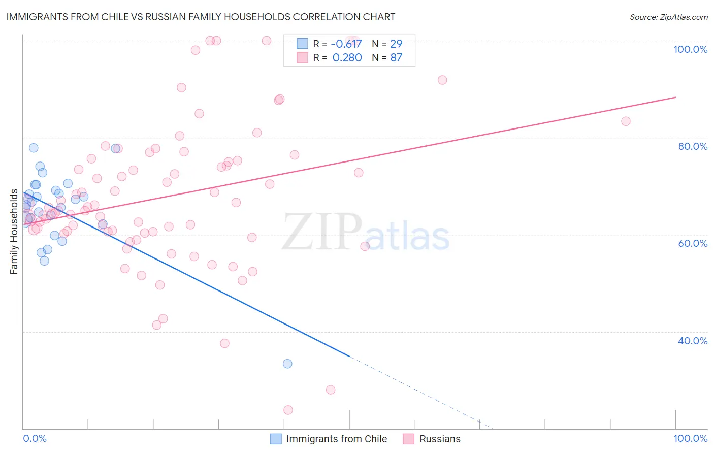 Immigrants from Chile vs Russian Family Households