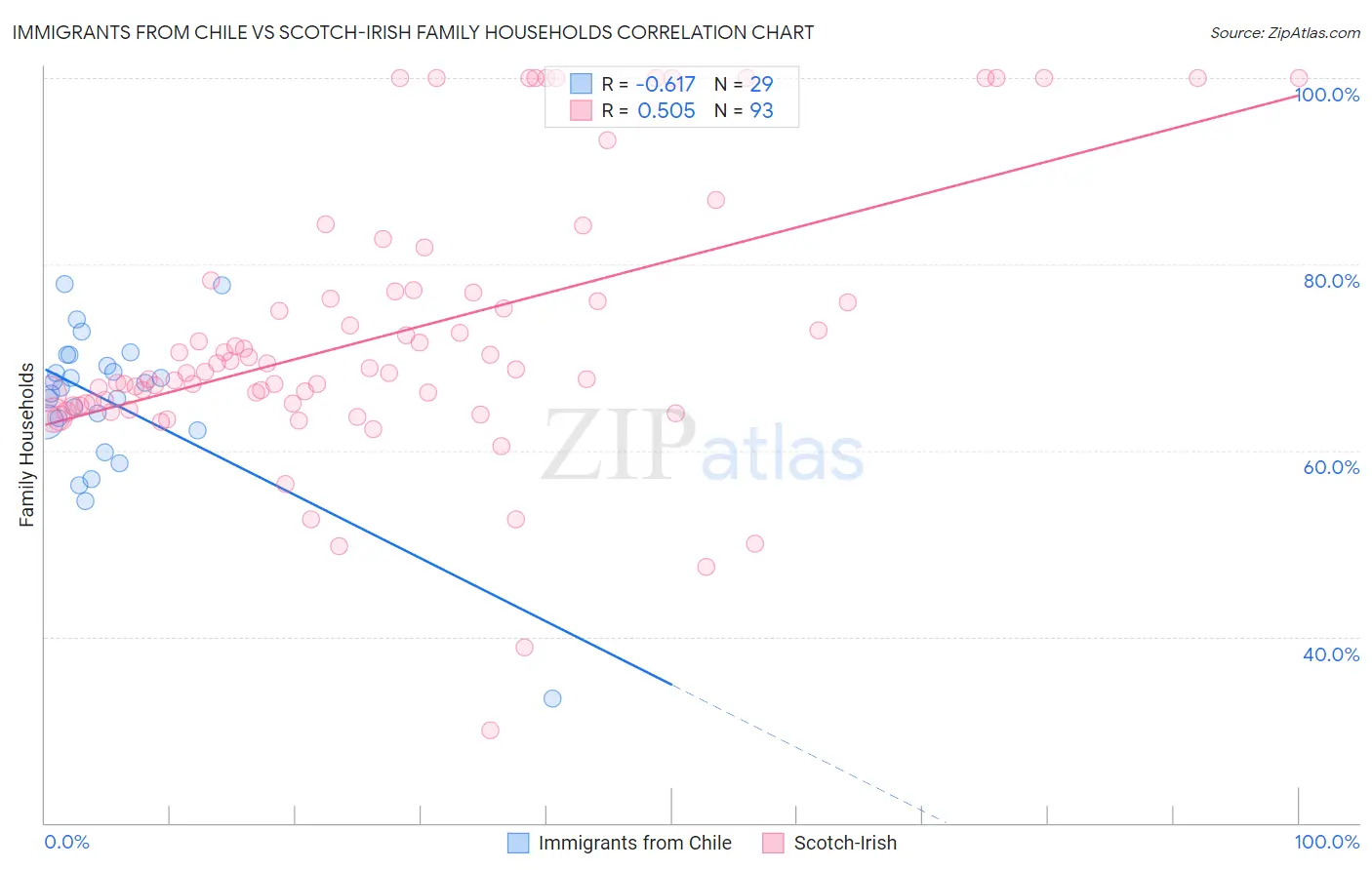 Immigrants from Chile vs Scotch-Irish Family Households