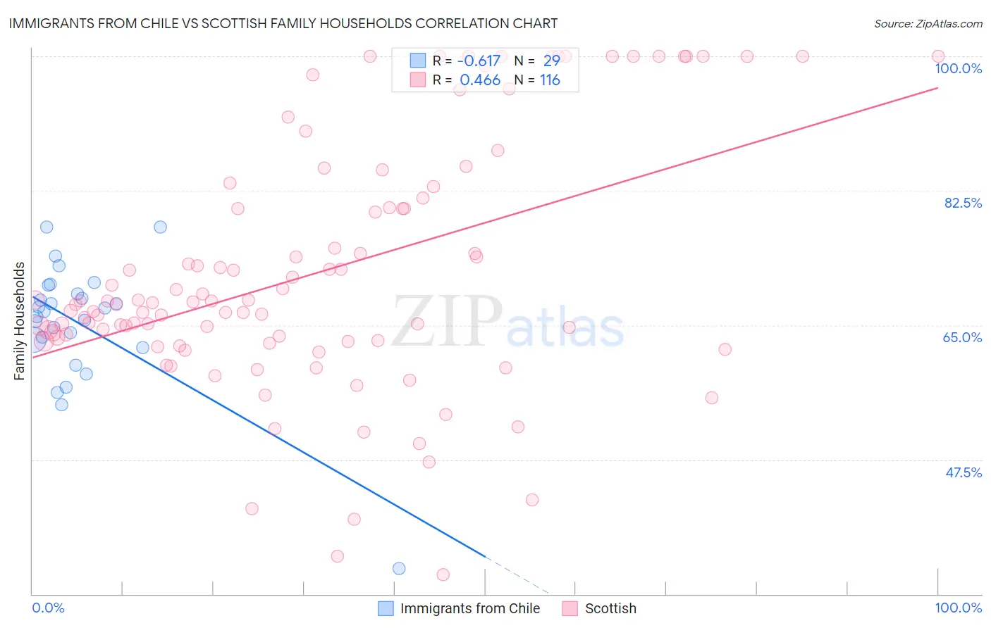Immigrants from Chile vs Scottish Family Households