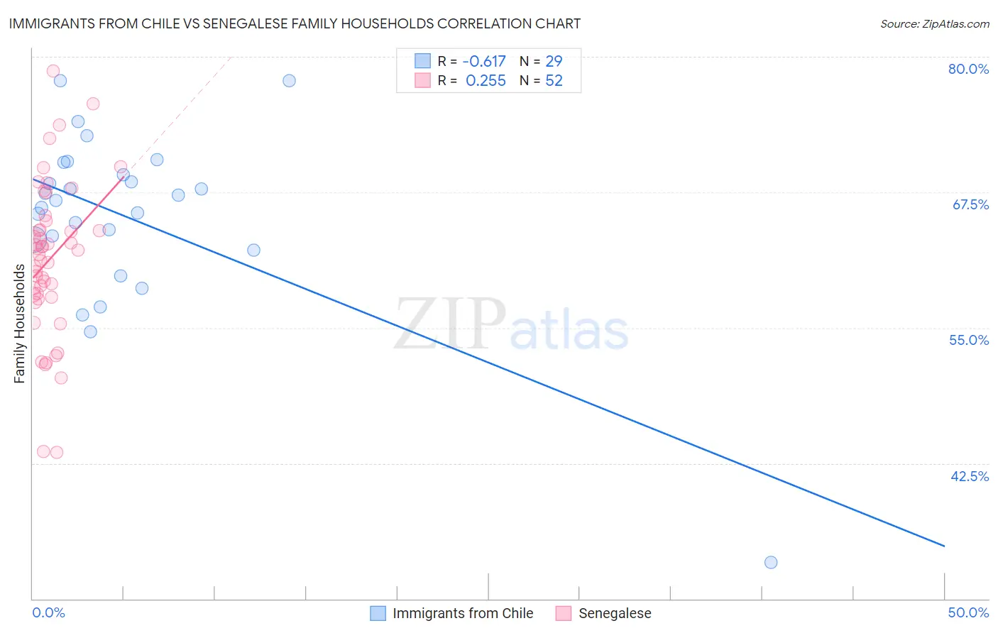 Immigrants from Chile vs Senegalese Family Households