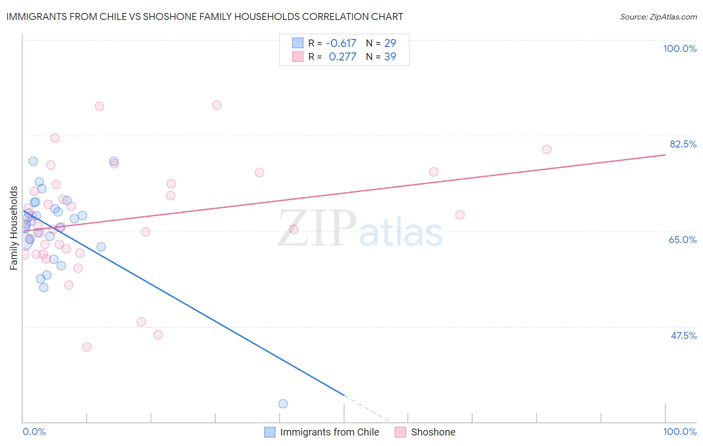 Immigrants from Chile vs Shoshone Family Households