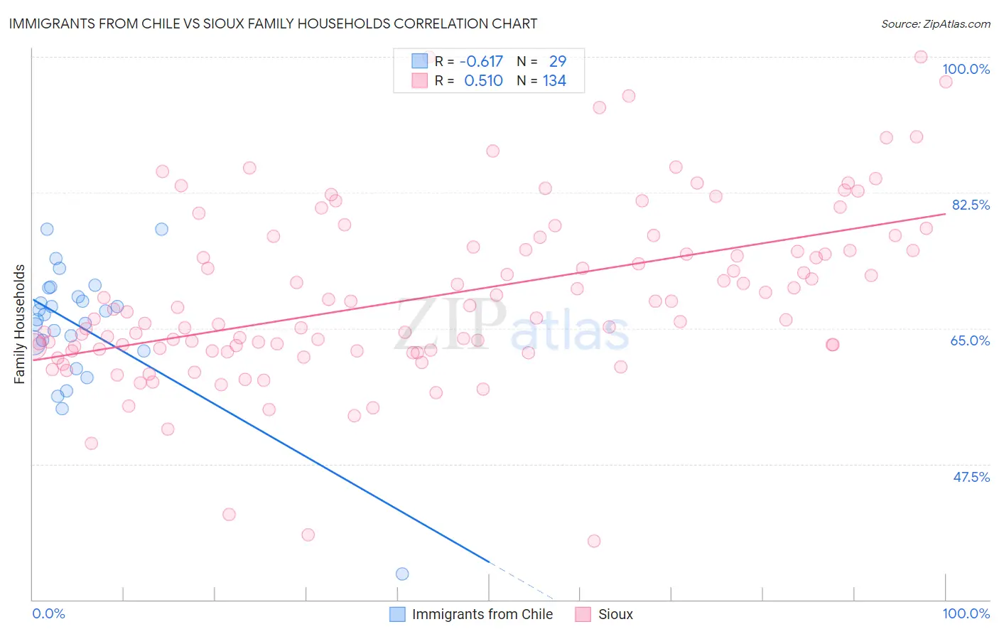 Immigrants from Chile vs Sioux Family Households