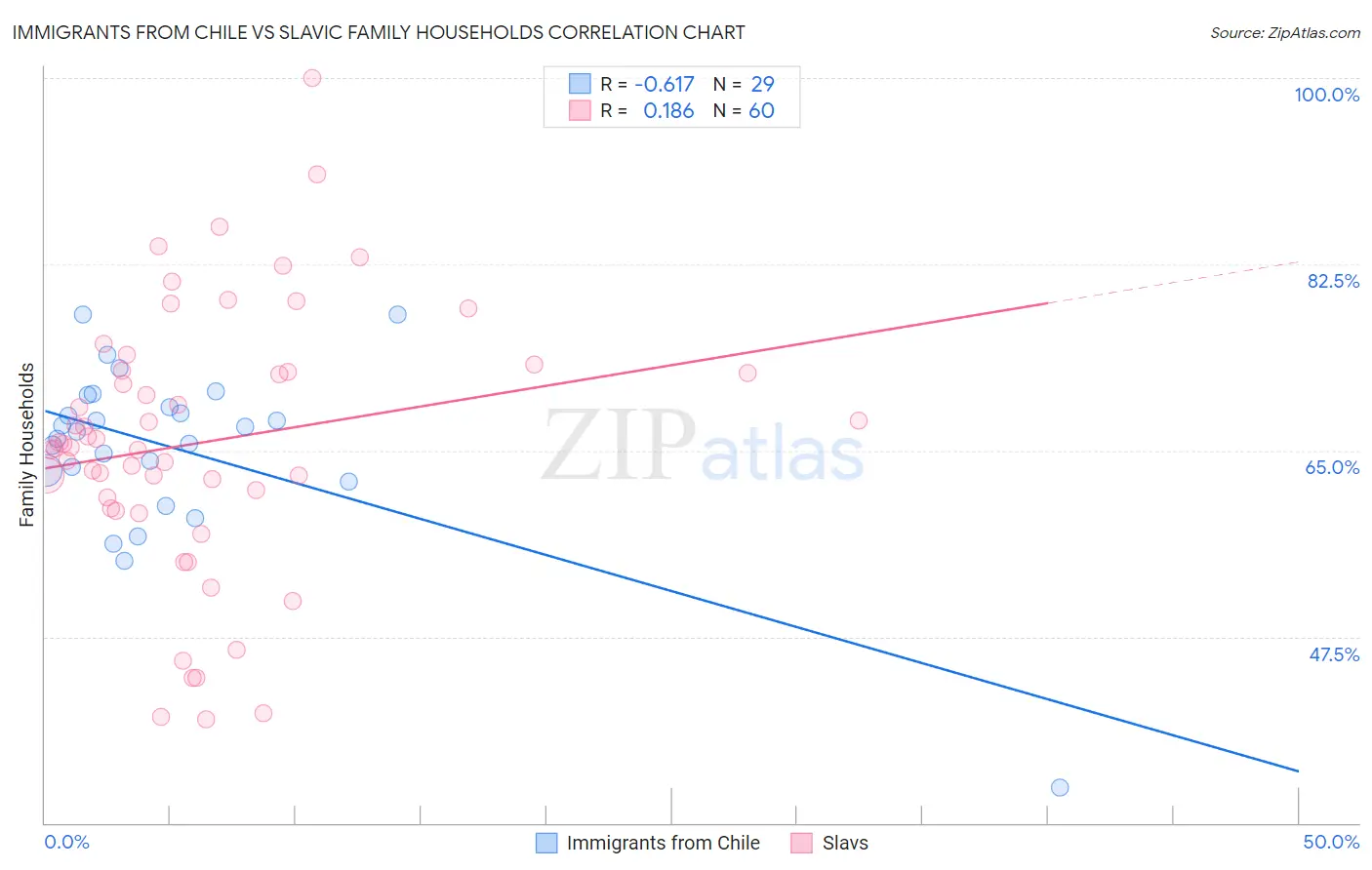 Immigrants from Chile vs Slavic Family Households