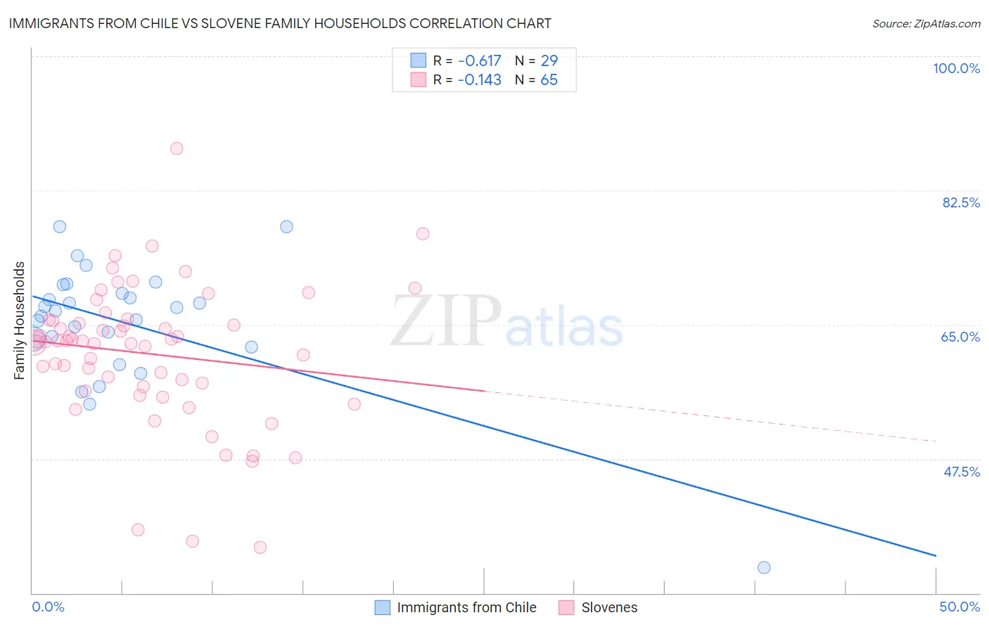 Immigrants from Chile vs Slovene Family Households