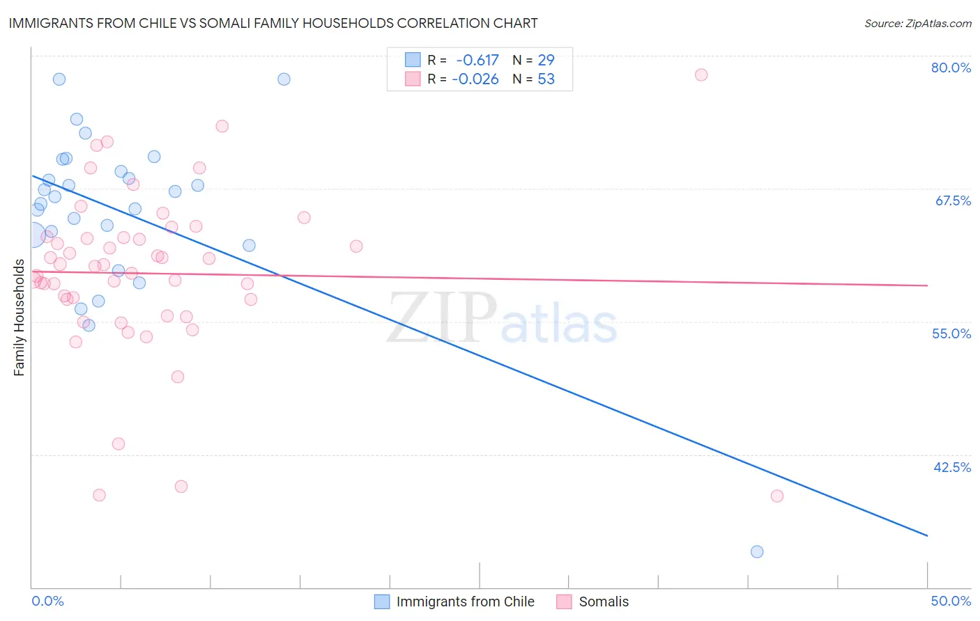 Immigrants from Chile vs Somali Family Households