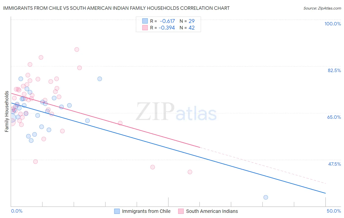 Immigrants from Chile vs South American Indian Family Households