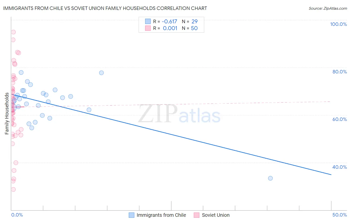 Immigrants from Chile vs Soviet Union Family Households