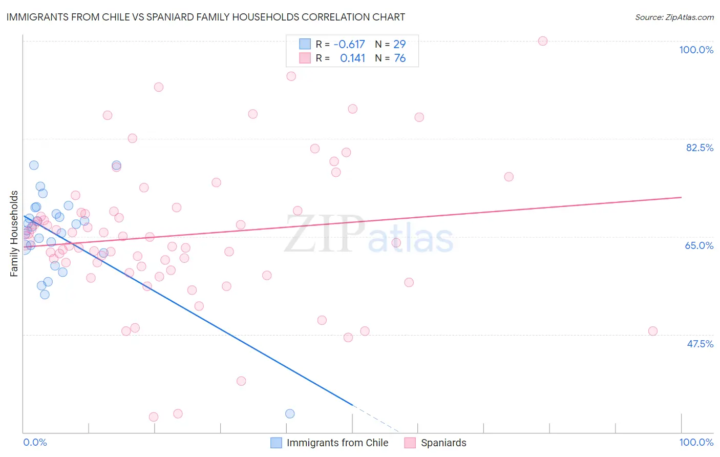 Immigrants from Chile vs Spaniard Family Households