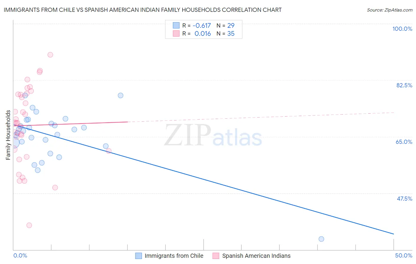Immigrants from Chile vs Spanish American Indian Family Households