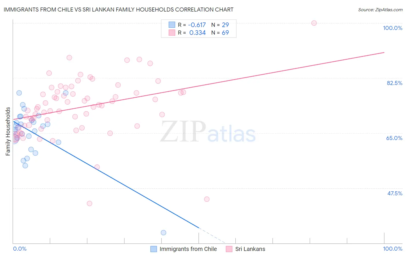 Immigrants from Chile vs Sri Lankan Family Households