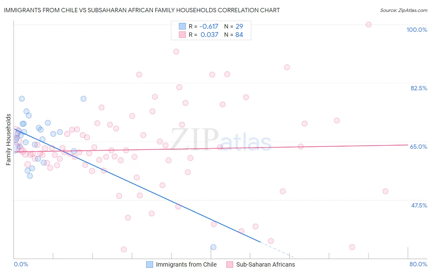 Immigrants from Chile vs Subsaharan African Family Households