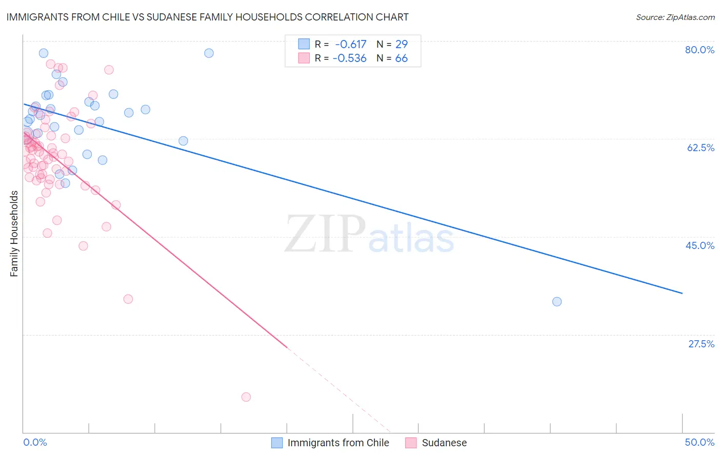 Immigrants from Chile vs Sudanese Family Households