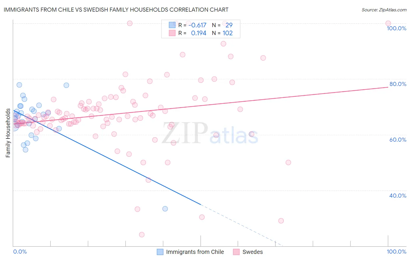 Immigrants from Chile vs Swedish Family Households