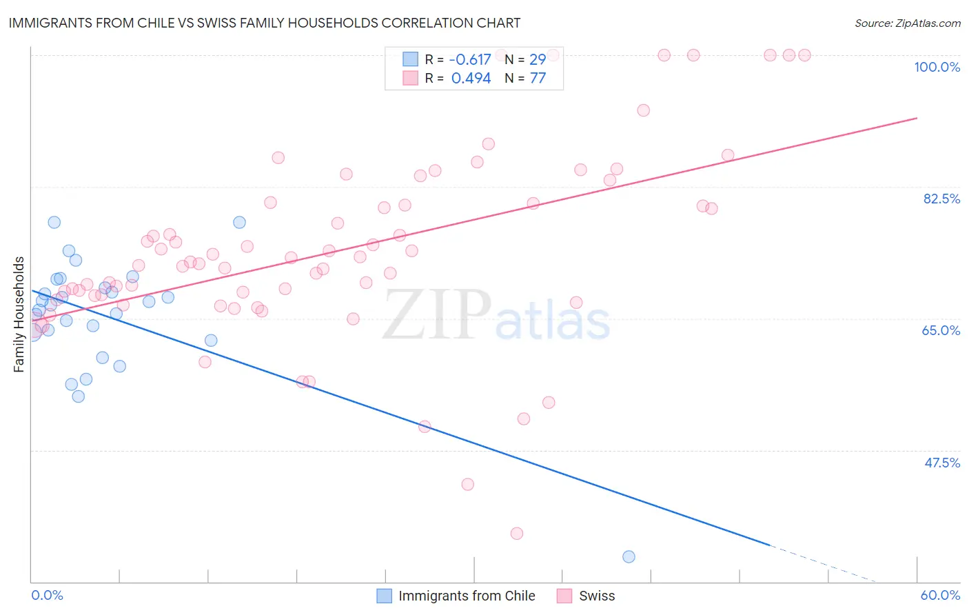 Immigrants from Chile vs Swiss Family Households