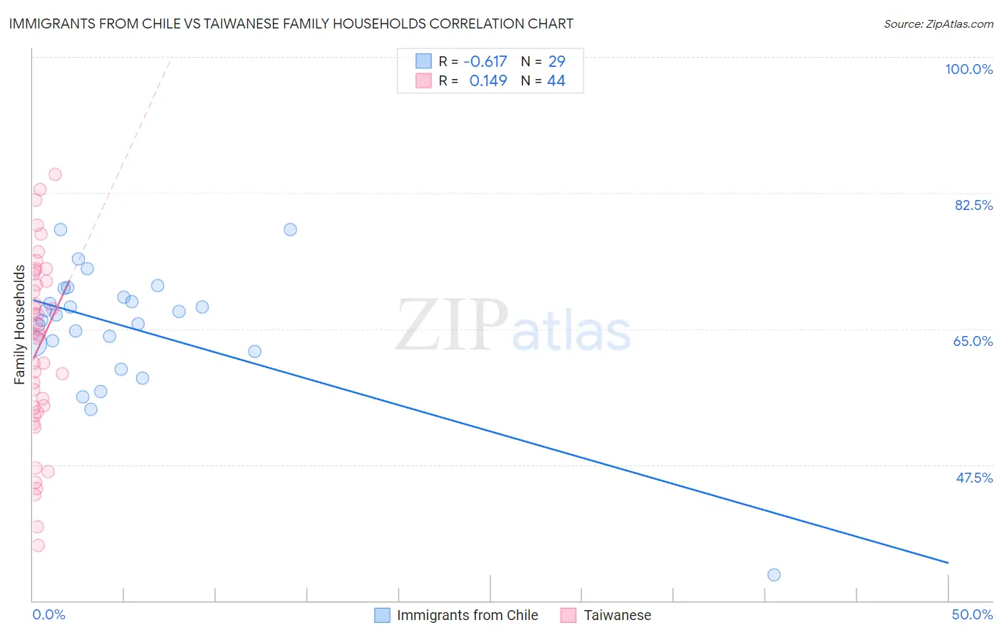 Immigrants from Chile vs Taiwanese Family Households