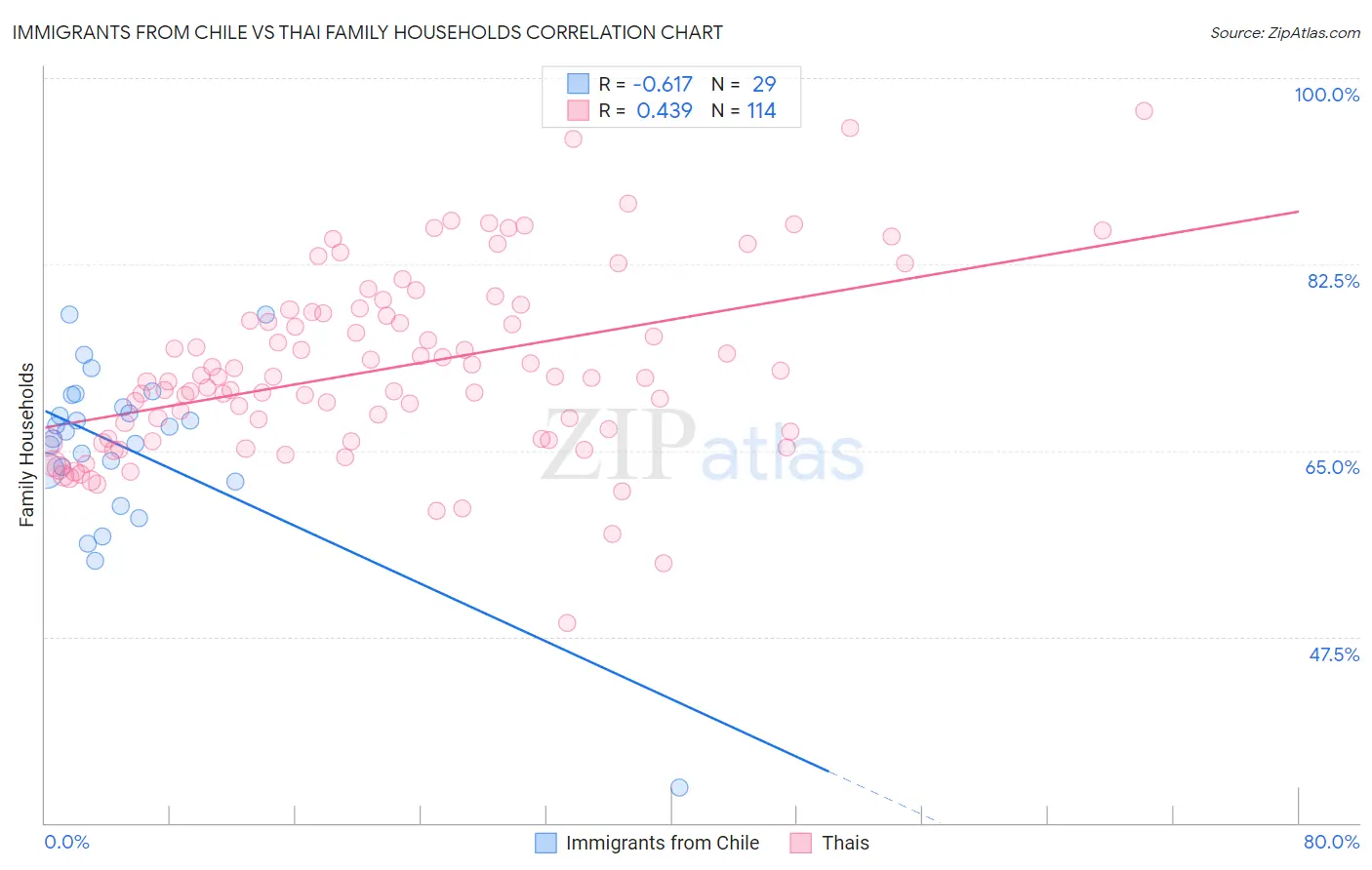 Immigrants from Chile vs Thai Family Households