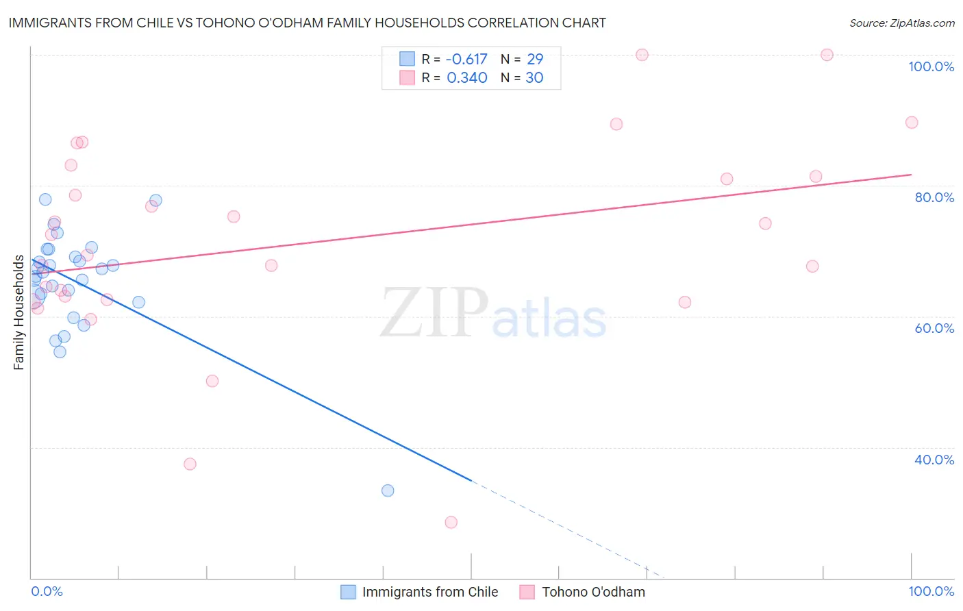 Immigrants from Chile vs Tohono O'odham Family Households