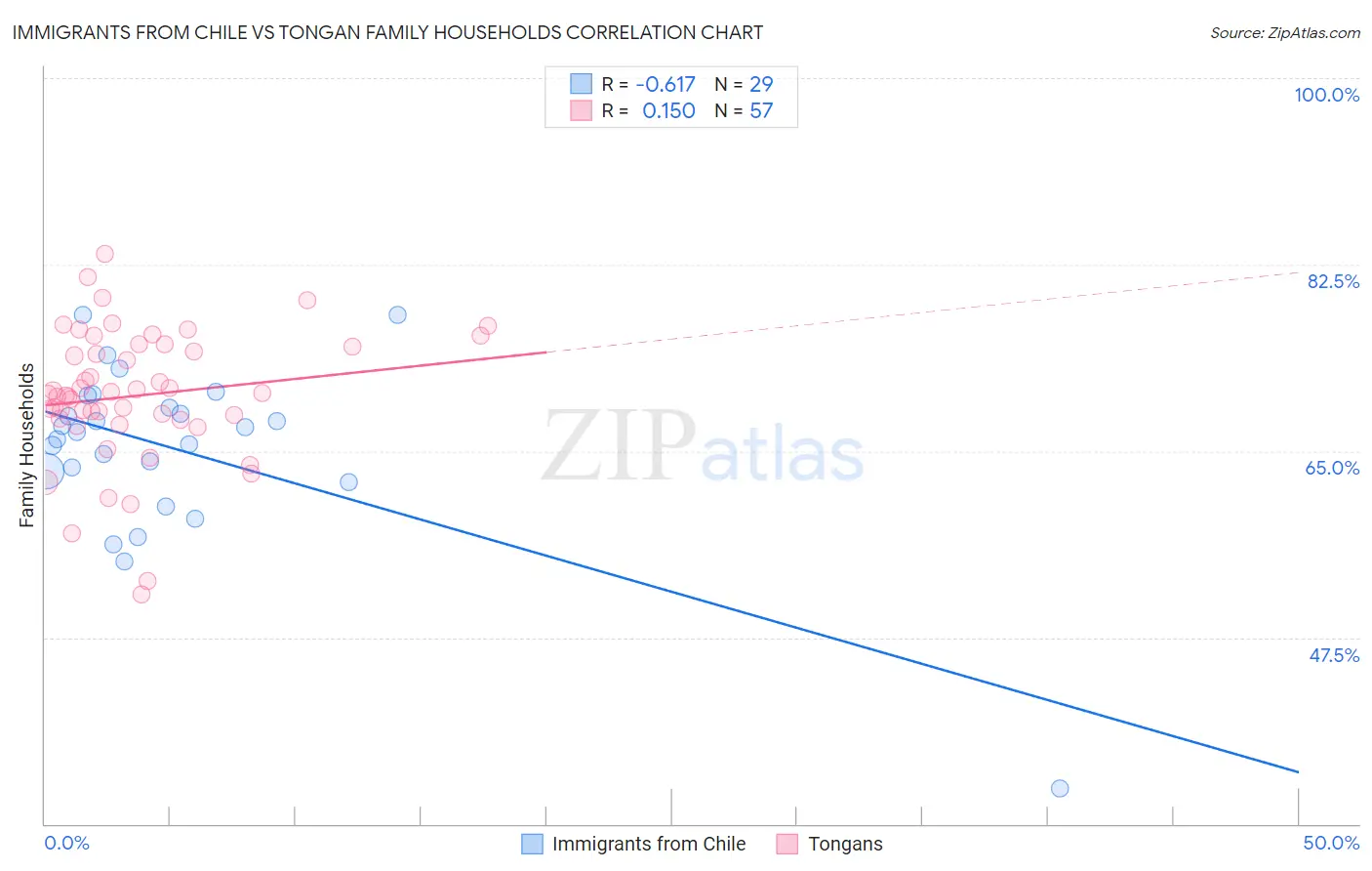 Immigrants from Chile vs Tongan Family Households