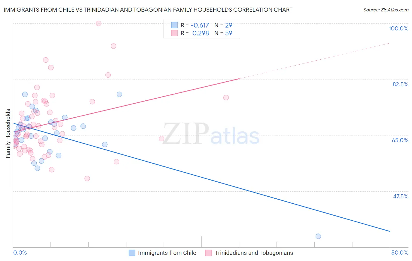 Immigrants from Chile vs Trinidadian and Tobagonian Family Households