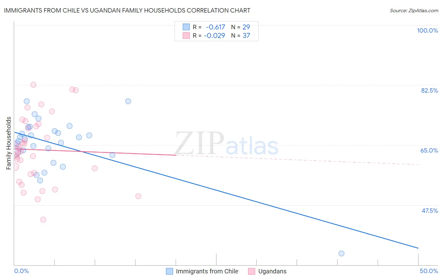 Immigrants from Chile vs Ugandan Family Households