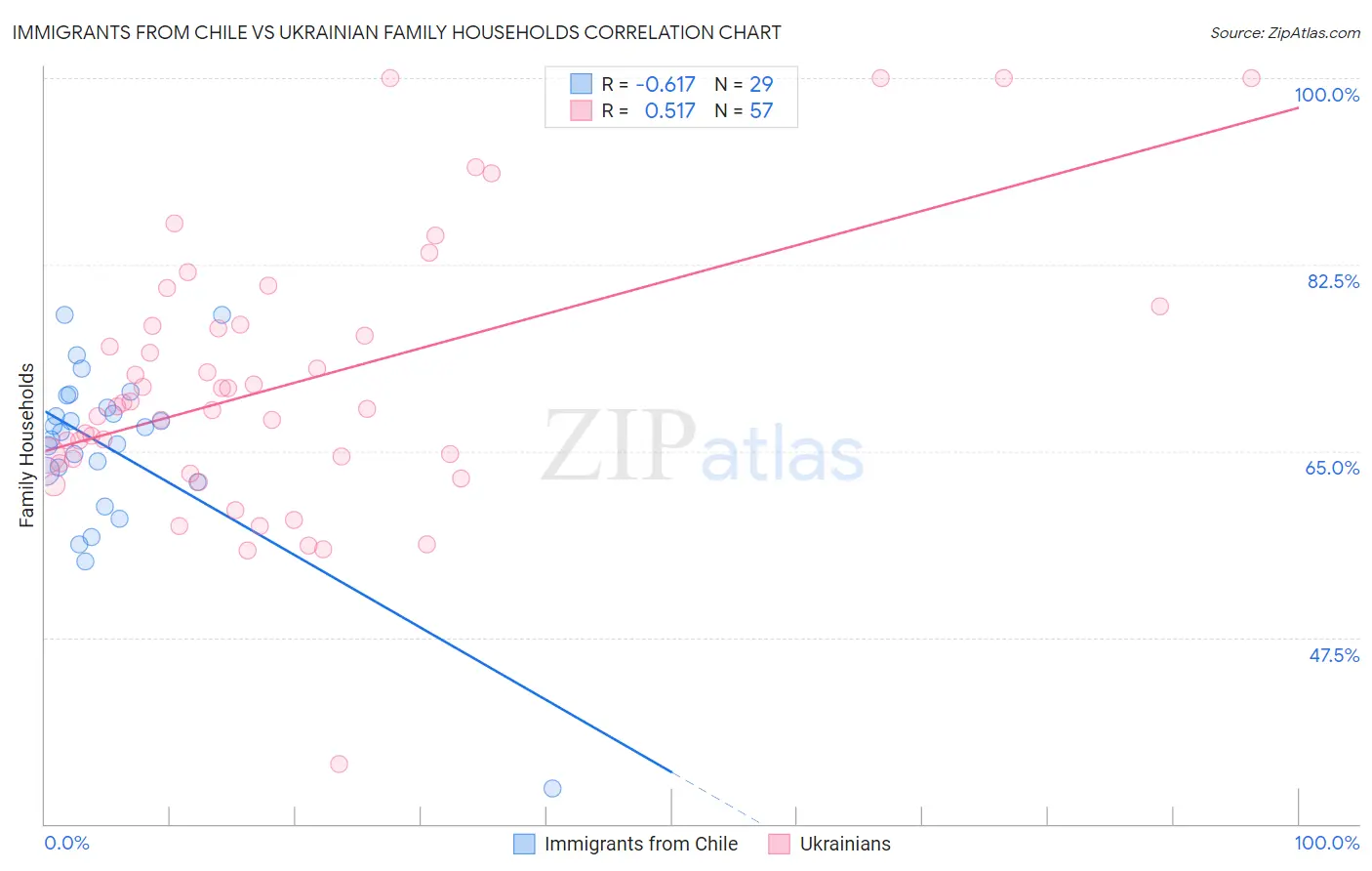 Immigrants from Chile vs Ukrainian Family Households